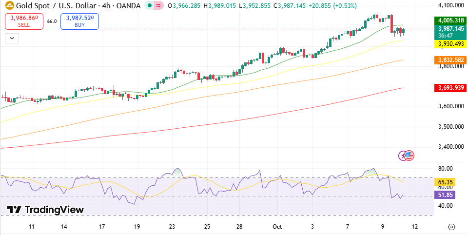 Gold Technical Outlook
